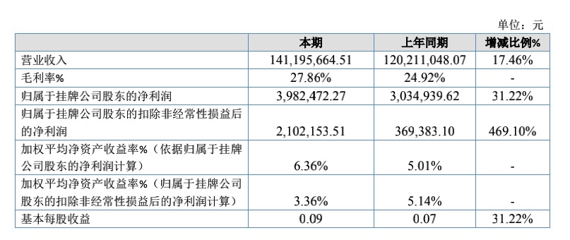 光華偉業(yè)（易生）2019年營收1.41億元，3D打印耗材增長40%