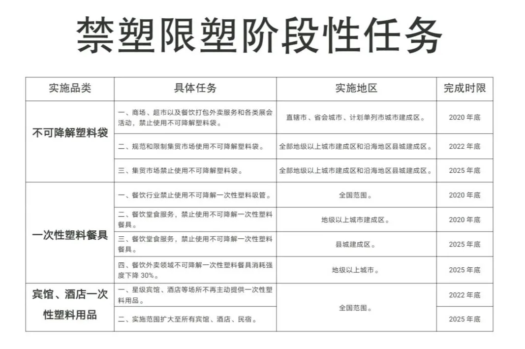 中國禁塑限塑階段性任務(wù)時(shí)間表