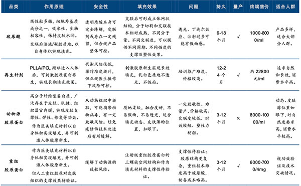 不同醫(yī)美填充材料的功效特點（圖源：東興證券）