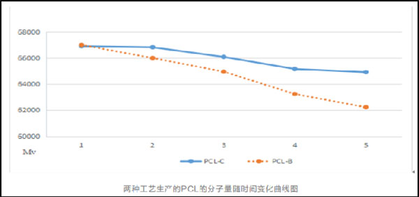 產品分子量分布