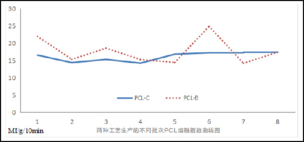 產品分子量分布