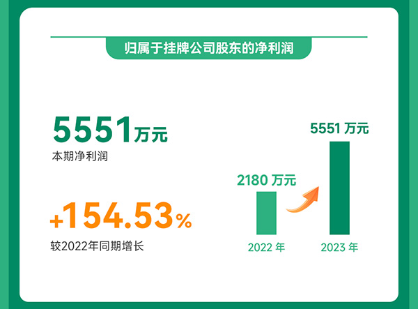 光華偉業(yè)2023年度業(yè)績報告