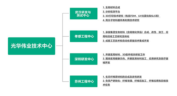 光華偉業(yè)技術(shù)中心組織架構(gòu)